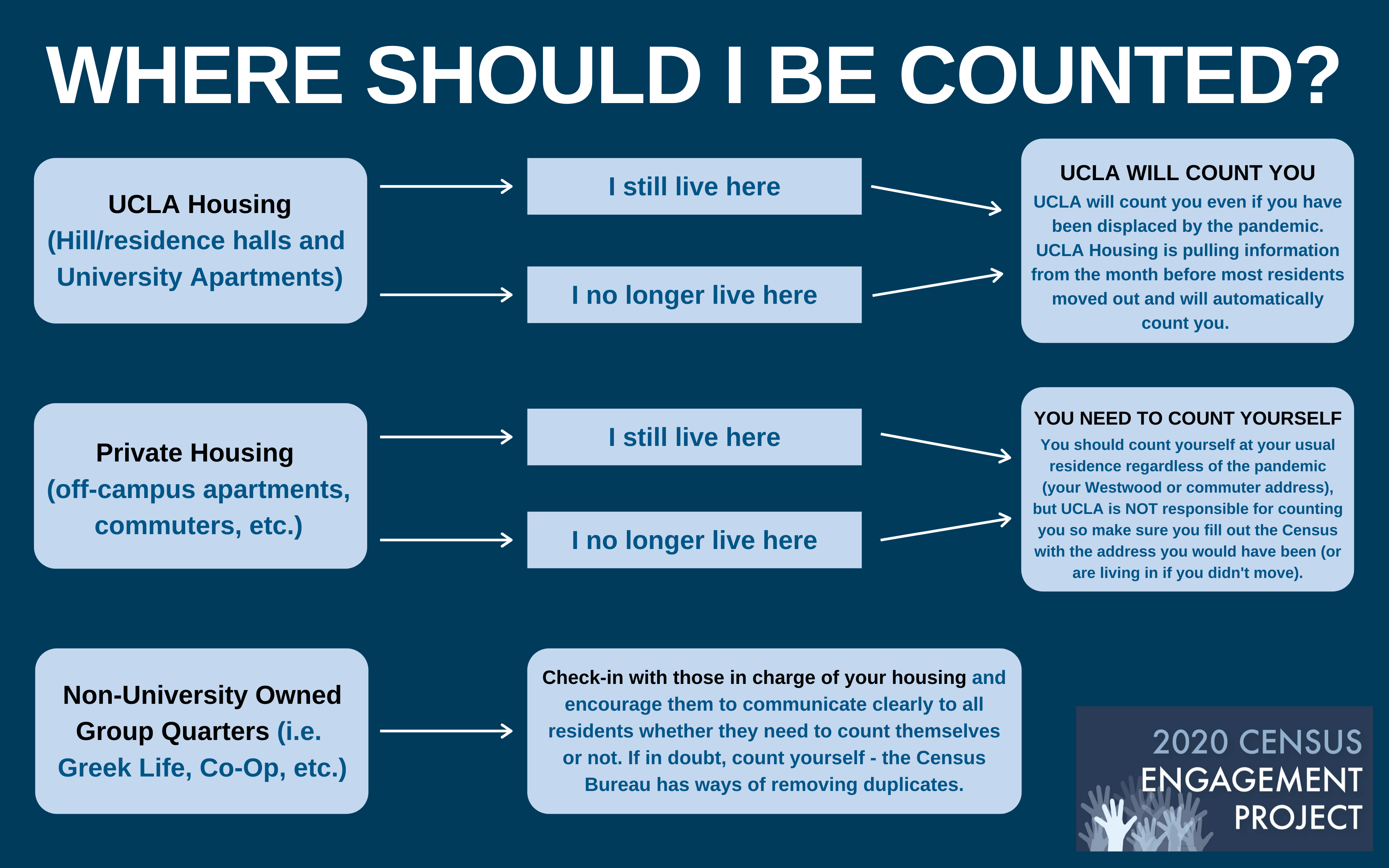 If you live in or lived in UCLA Housing before the pandemic, including both the Hill/residence halls and University Apartments), UCLA will count you even if you have been displaced by the pandemic. UCLA Housing is pulling information from the month before most residents moved out and will automatically count you. If you live in or lived in private housing (i.e. off-campus apartments, commuters, etc.), you need to count yourself and should count yourself at your usual residence regardless of the pandemic (your Westwood or commuter address), but UCLA is not responsible for counting you, so make sure you fill out the Census with the address you would have been (or are living in if you didn't move). If you live in or lived in non-university owned group quarters (i.e. Greek Life, co-op, etc.), check-in with those in charge of your housing and encourage them to communicate clearly to all residents whether they need to count themselves or not. If in doubt, count yourself - the Census Bureau has ways of removing duplicates.